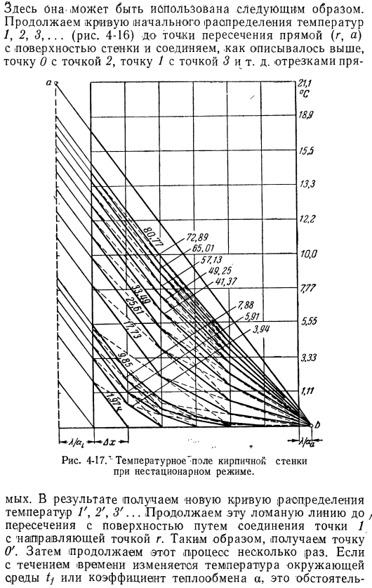 Переходные процессы теплопередачи