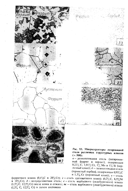 Структурные классы легированных сталей