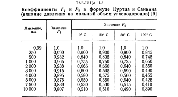 Мольные объемы углеводородов