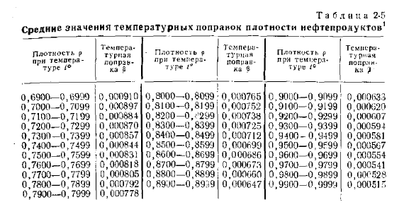 Плотность и объемный вес жидкости.