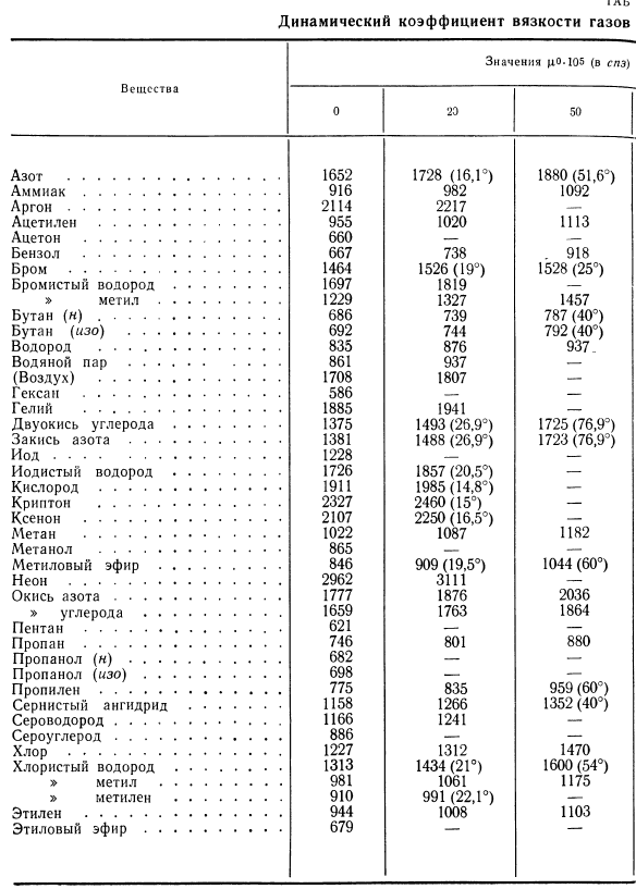 Экспериментальные значения вязкости газов.
