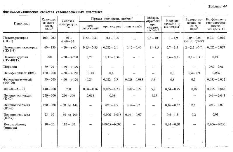 Газонаполненные пластмассы