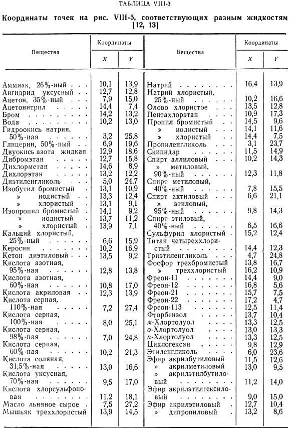 Графическая интерполяция и экстраполяция значений вязкости жидкости