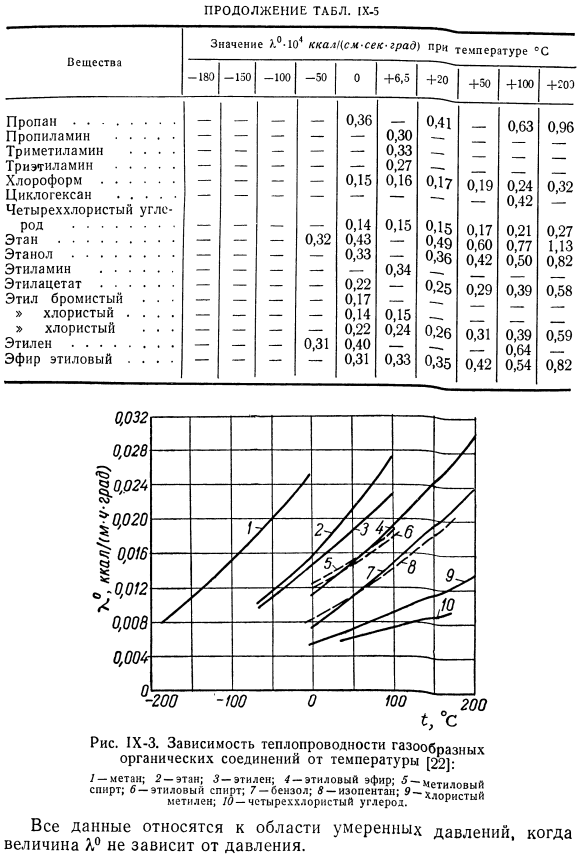 Результаты измерений теплопроводности газов.