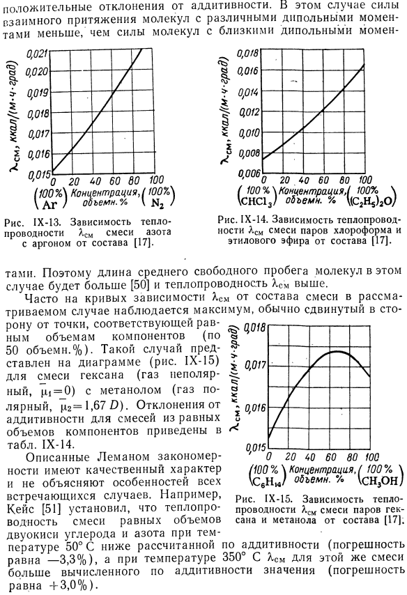 Результаты измерений теплопроводности газовой смеси.