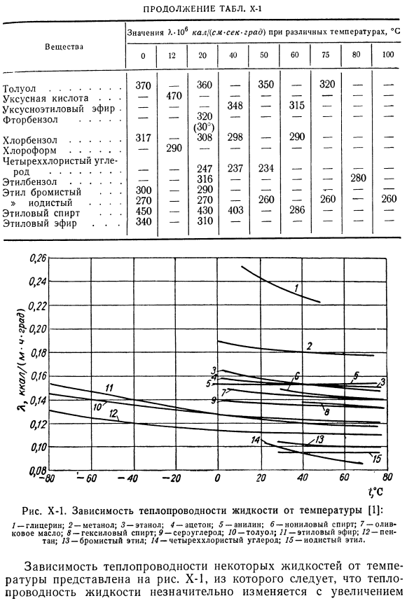 Результаты измерений теплопроводности жидкостей.