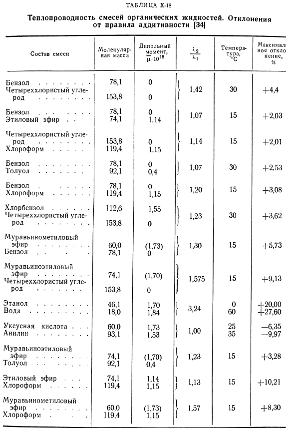 Результаты измерений теплопроводности жидкой смеси.