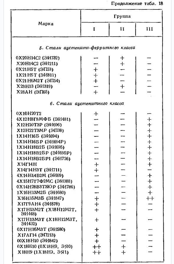 Коррозионностойкие, окалиностойкие и жаропрочные стали и сплавы