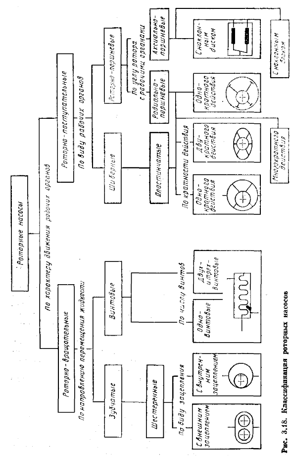 Общие свойства роторных насосов, их классификация