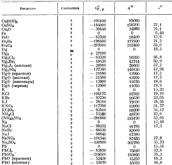 Таблица значений стандартного образования, стандартных теплот образования и стандартных энтропий.