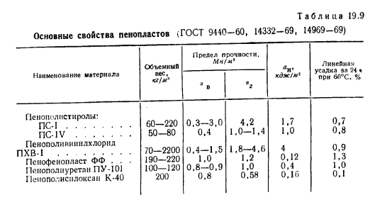 Газонаполненные пластики (пенопласты)