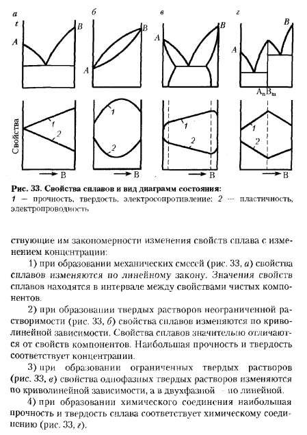 Связь между свойствами сплавов и типом диаграммы состояния