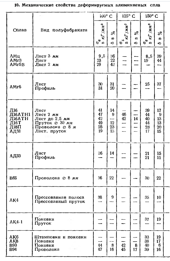 Алюминиевые сплавы