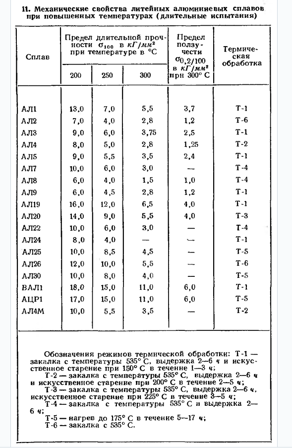 Алюминиевые сплавы