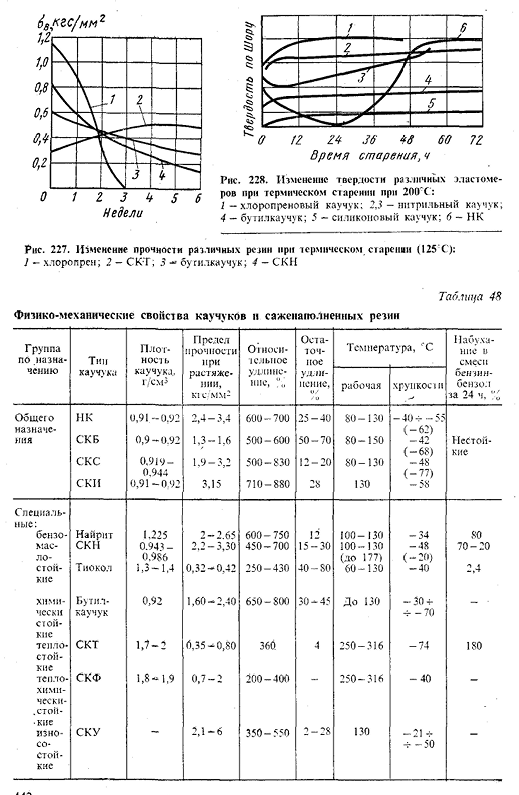 Физико-механические свойства резин и их применение