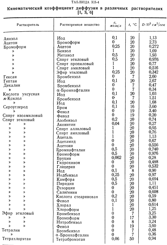 Результаты измерении кинематического коэффициента диффузии в жидкостях.