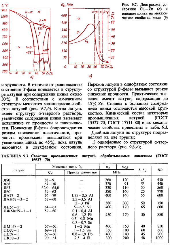 Медные сплавы