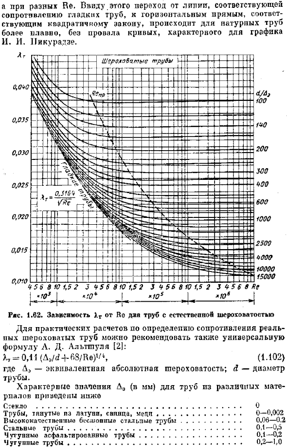 Турбулентное течение в шероховатых и некруглых трубах