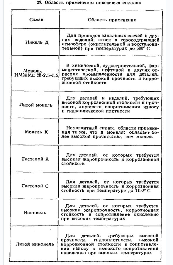 Никелевые сплавы