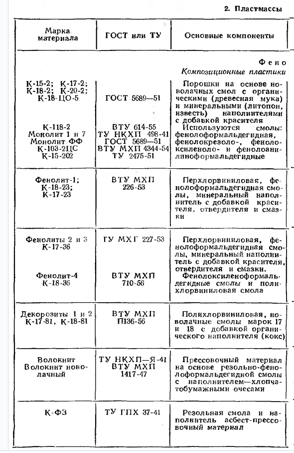 Неметаллические материалы пластмассы