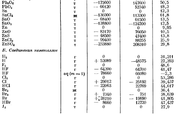 Таблица значений стандартного образования, стандартных теплот образования и стандартных энтропий.