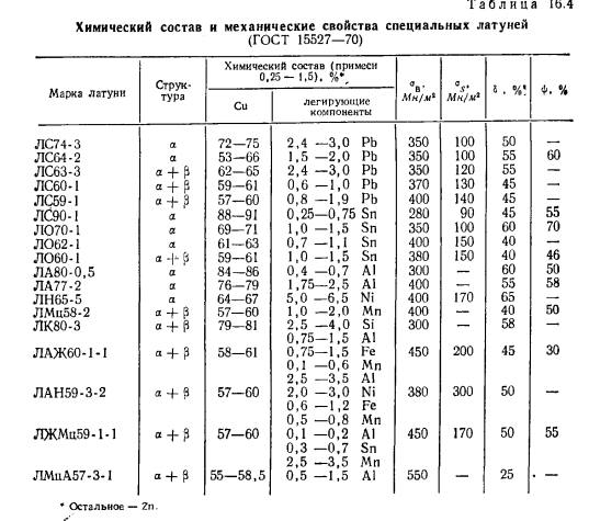 Сплавы Си с Zn (латуни)