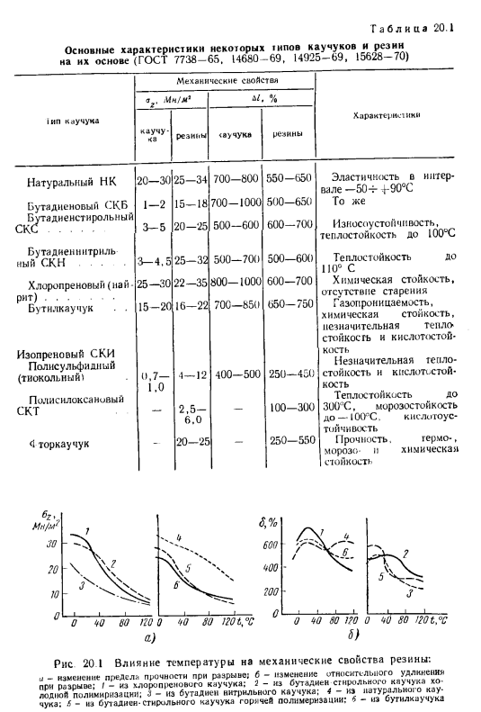 Резина. Общие сведения