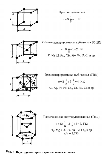 АТОМНО-КРИСТАЛЛИЧЕСКАЯ СТРУКТУРА МЕТАЛЛОВ