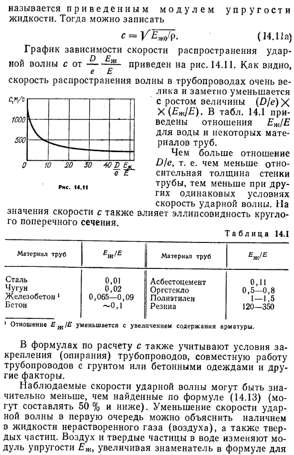 Скорость распространения волны гидравлического удара. 