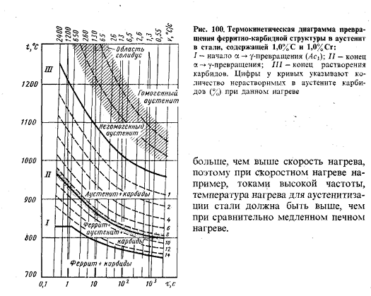 Фазовые превращения при нагреве