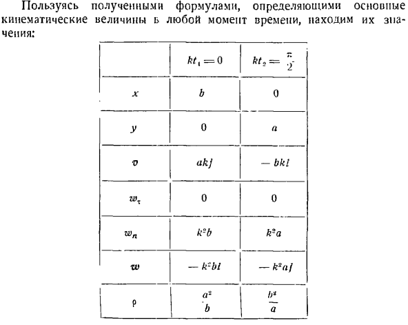 Скорость и ускорение точки