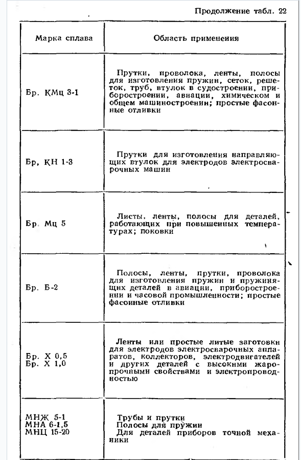 Медные сплавы