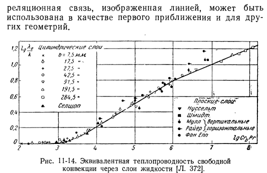 Свободная конвекция в жидкости, заключенной между двумя плоскими стенками