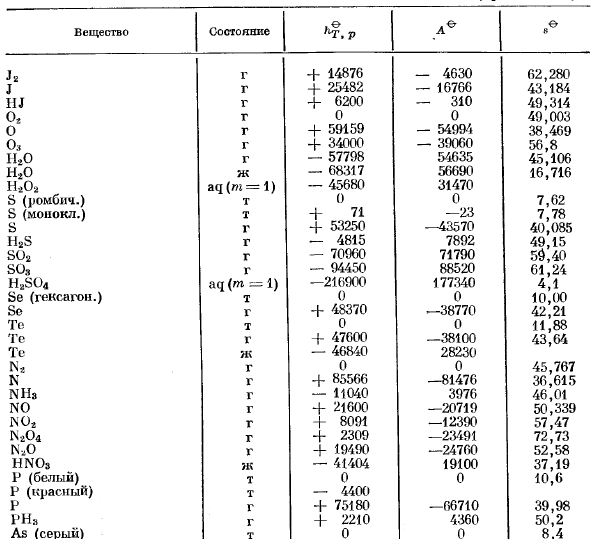 Таблица значений стандартного образования, стандартных теплот образования и стандартных энтропий.