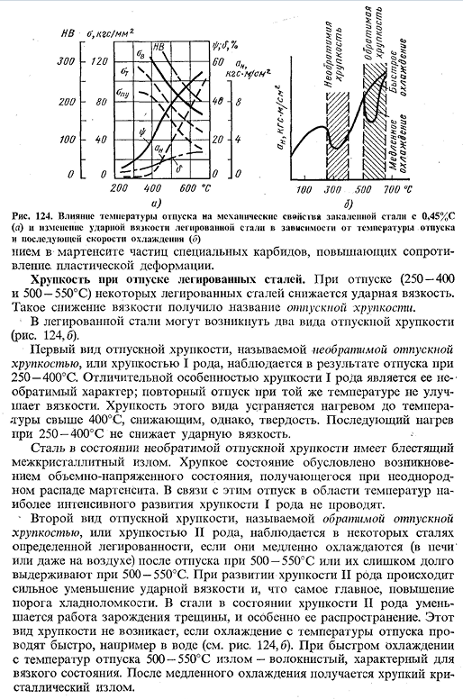 Превращение мартенсита и остаточного аустенита при нагреве (отпуск стали)