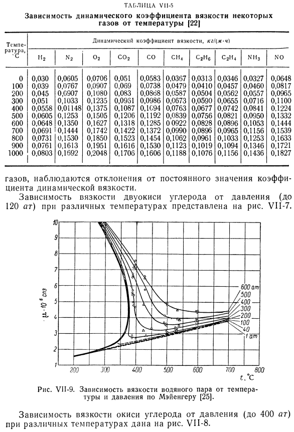 Экспериментальные значения вязкости газов.