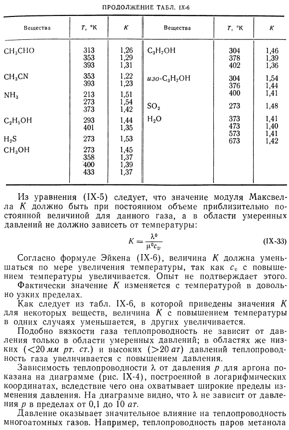 Результаты измерений теплопроводности газов.