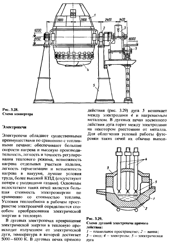 Промышленные печи