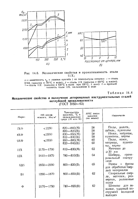 Стали для режущих и измерительных инструментов