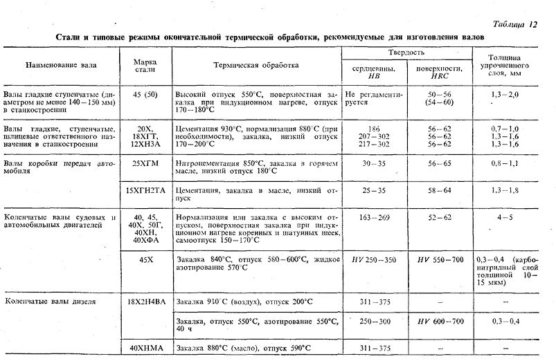 Стали (чугуны) и режимы упрочняющей термической и химико термической обработки, рекомендуемые для типовых деталей машин