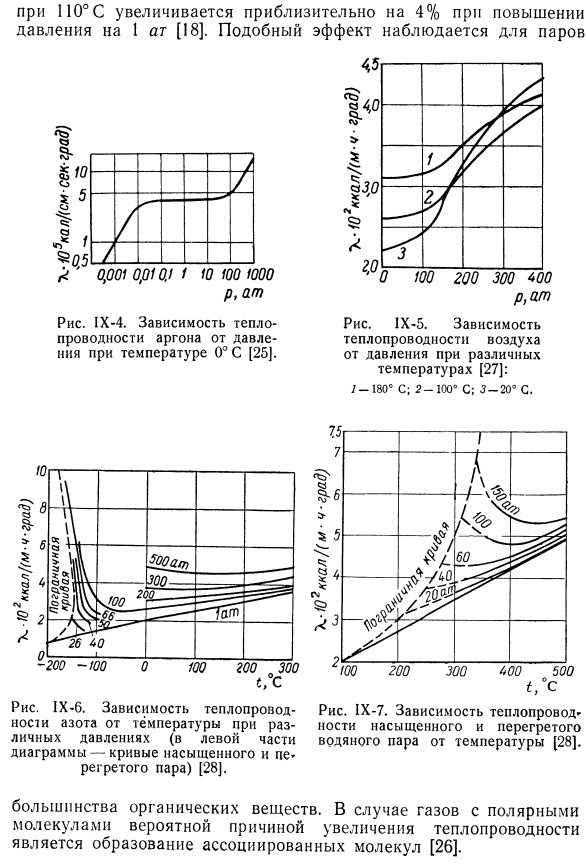 Результаты измерений теплопроводности газов.