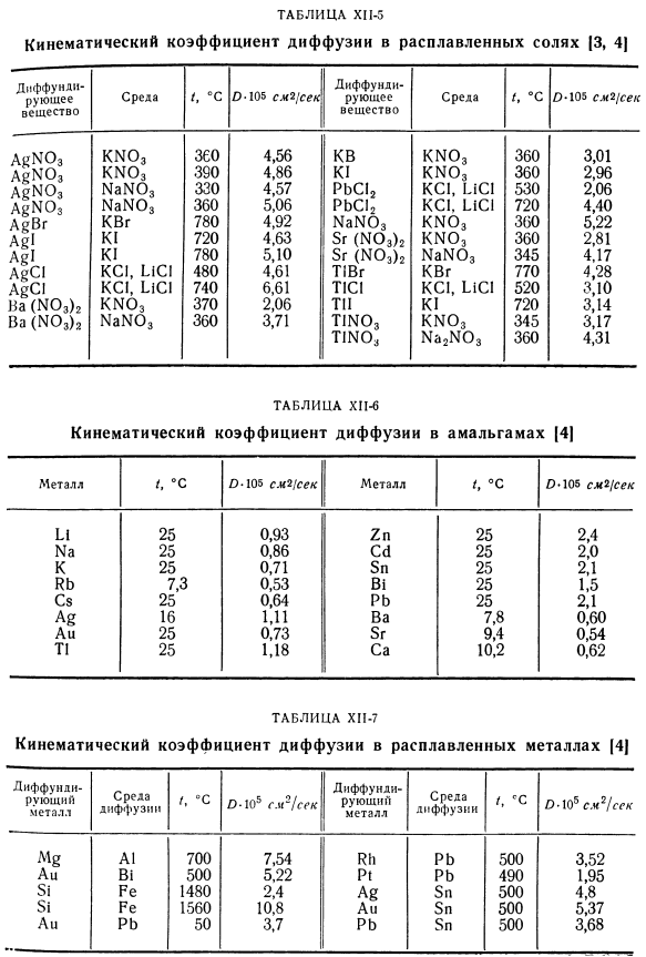 Результаты измерении кинематического коэффициента диффузии в жидкостях.