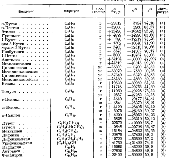 Таблица значений стандартного образования, стандартных теплот образования и стандартных энтропий.