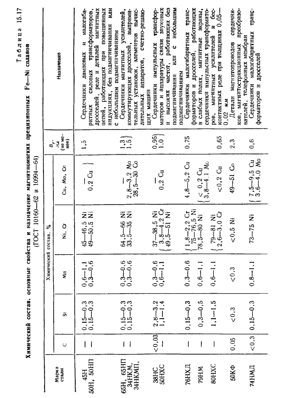 Магнитные и немагнитные стали и сплавы