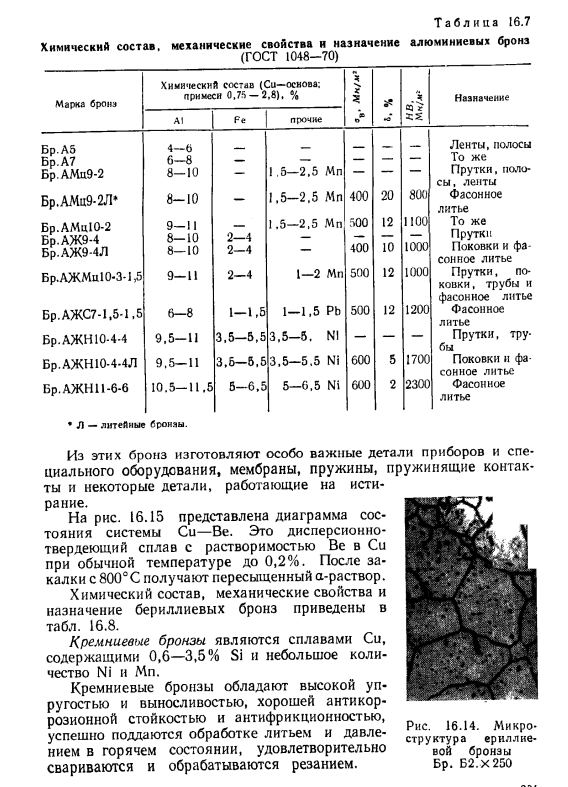 Сплавы Си с Sn, Al, Pb, Si или Be (бронзы)