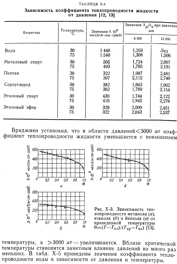 Результаты измерений теплопроводности жидкостей.