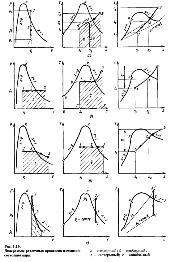 Термодинамические процессы реальных газов и паров