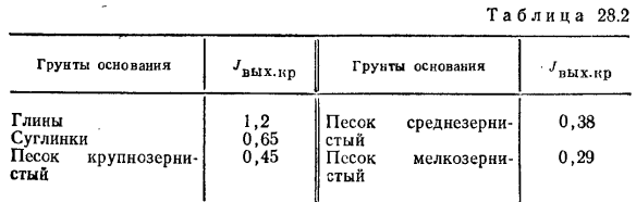 Неплавно изменяющееся напорное движение грунтовых вод.