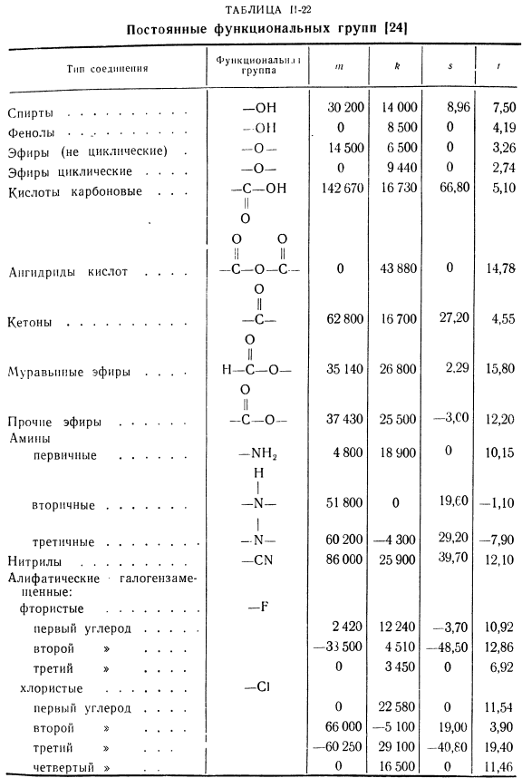 Определение постоянных а и b (метод Формена и Тодоса)