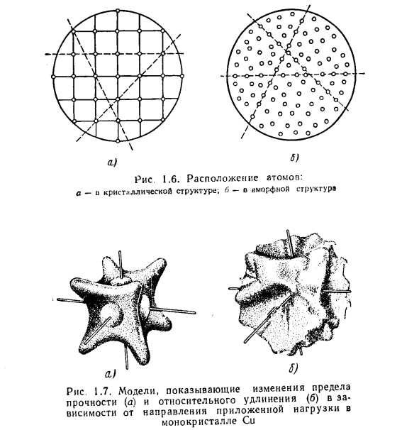 Кристаллическое строение элементов
